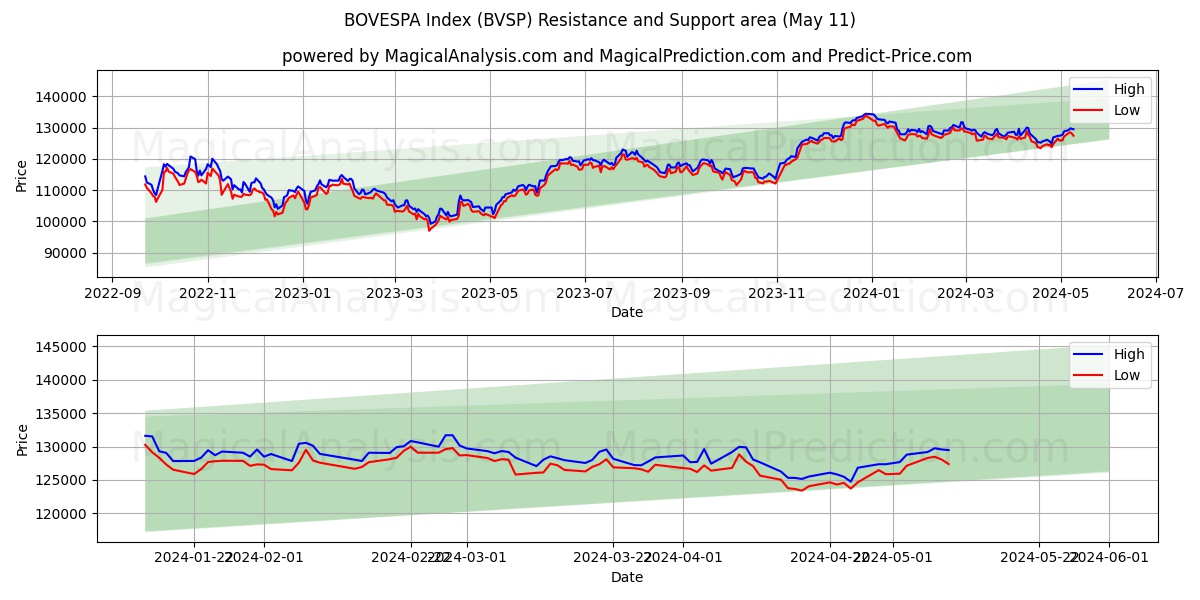 BOVESPA Index (BVSP) price movement in the coming days